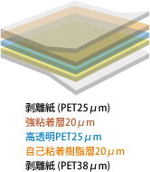 剥離紙 (PET25μm) 強粘着層20μm 高透明PET25μm 自己粘着樹脂層20μm 剥離紙 (PET38μm)