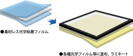 基材レス光学粘着フィルム、各種光学フィルム等に塗布、ラミネート